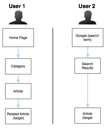 Task Flows