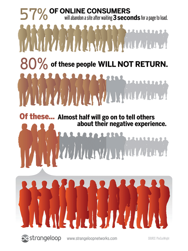 Increase web speed performance infographic